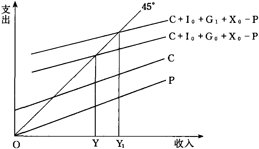 基本的宏觀經(jīng)濟模型